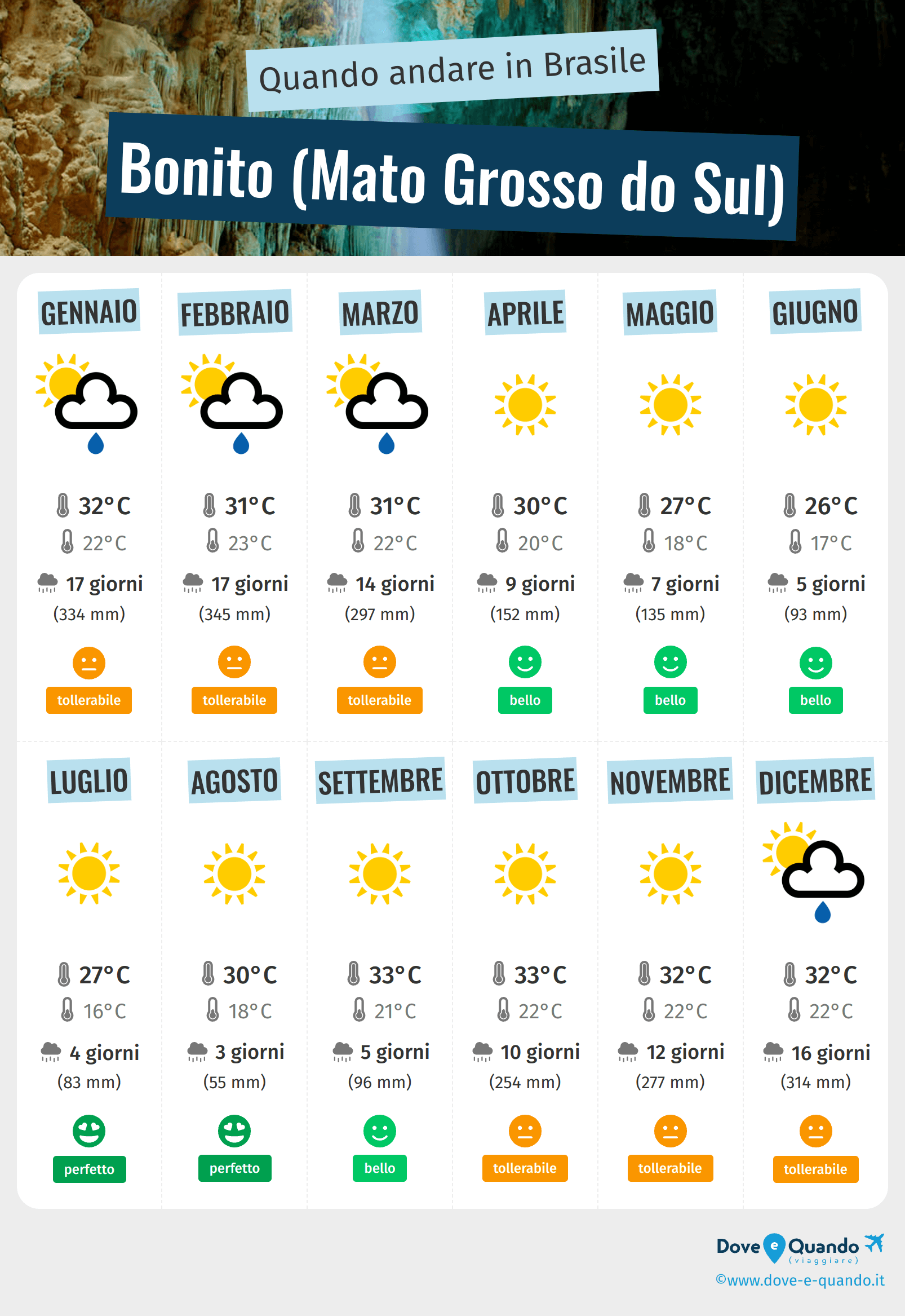 Quando Andare a Bonito (Mato Grosso Do Sul)? Clima e Meteo. 6 Mesi da  Evitare! - Brasile - Dove e Quando